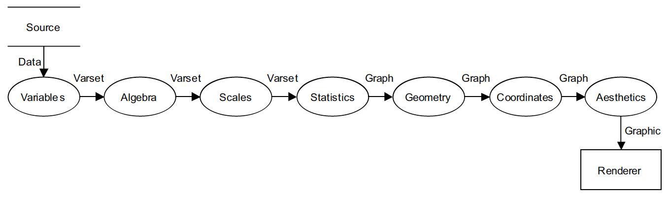 Le processus de production d’un graphique selon L. Wilkinson